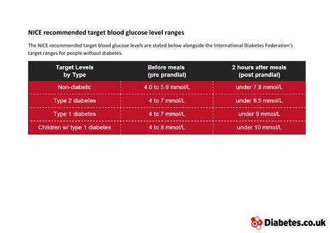 Blood glucose and target levels .